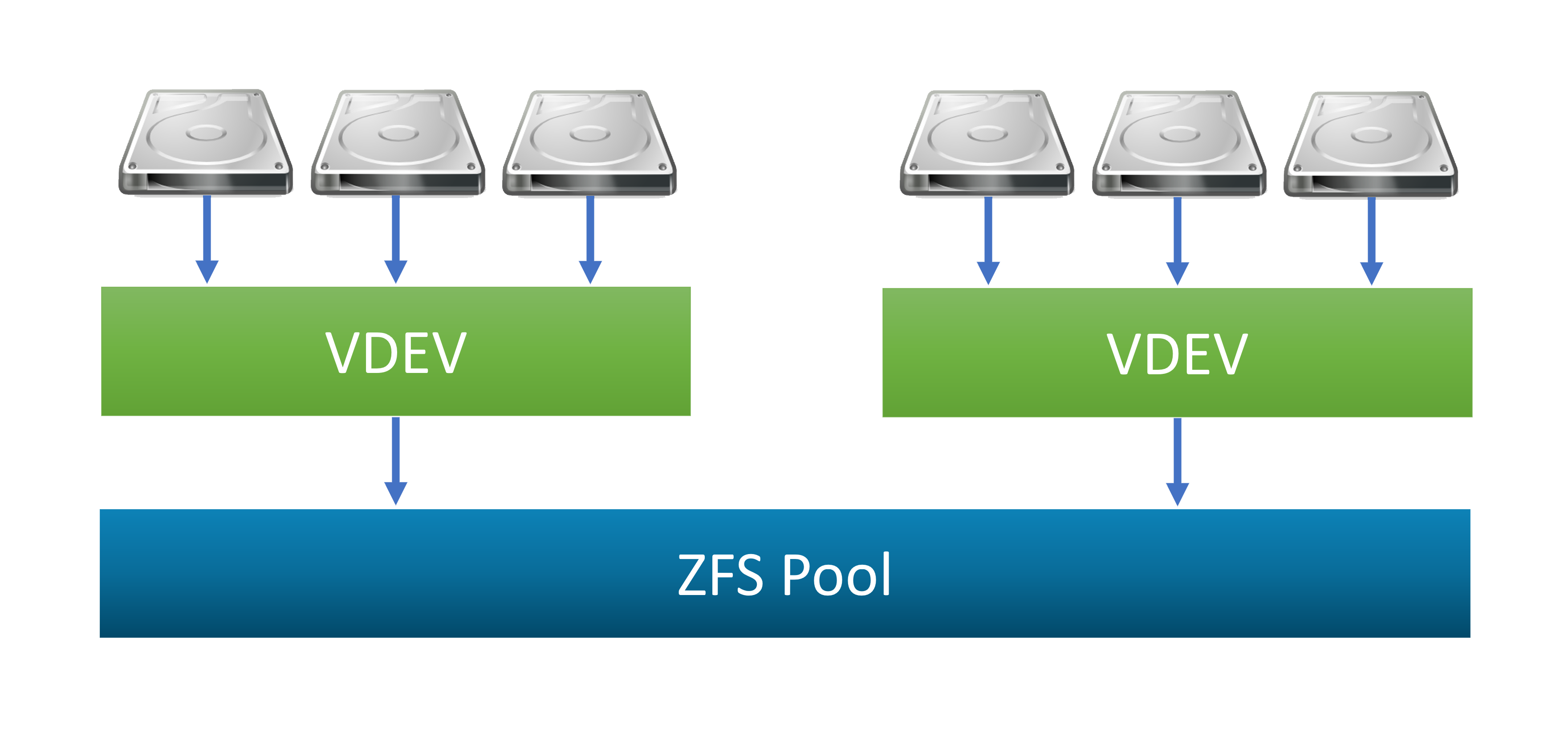 ZFS pool